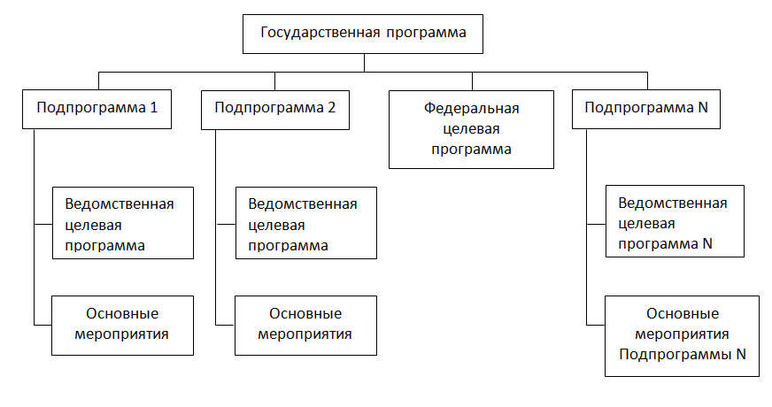 Курсовая работа по теме Стратегическое планирование развития здравоохранения в Российской Федерации